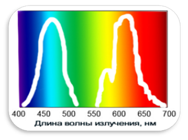 Спектр люминесценции добавки СКД-2