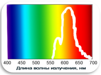 Спектр люминесценции добавки СКД-1